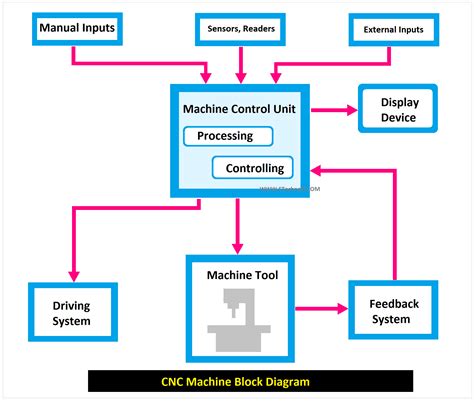 cnc machine circuit diagram|basic elements of cnc machine.